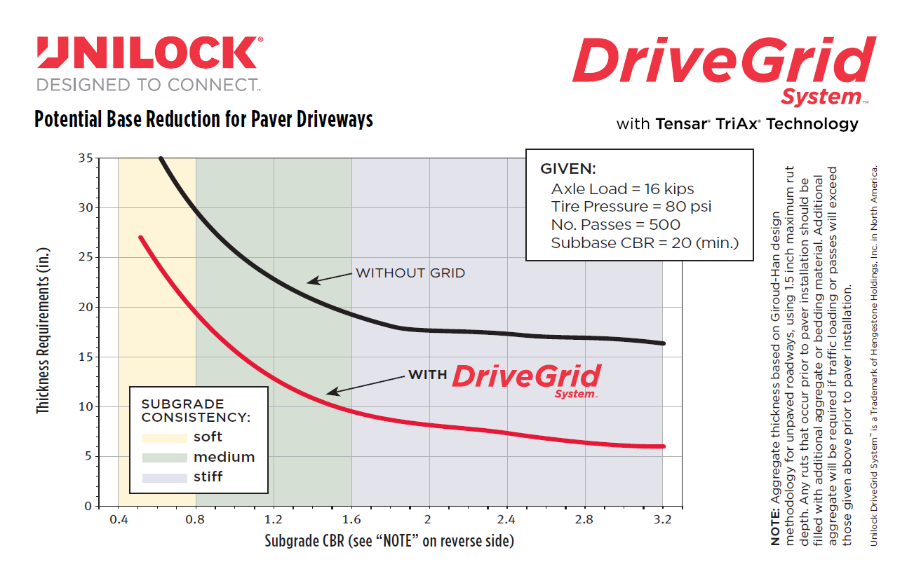 DriveGrid base reduction